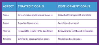 chart explaining the difference between strategic and development goals